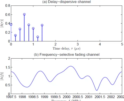 Fig. 2.2(a) shows the impulse response for a delay-dispersive channel, where the symbol period is 0.2µs and an 8-tap i.i.d