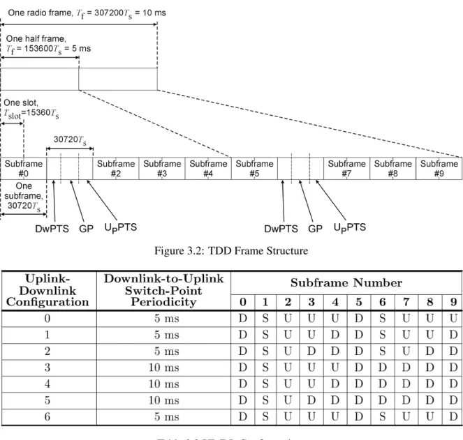 Figure 3.2: TDD Frame Structure