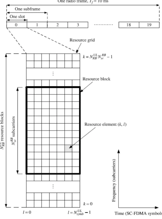 Figure 3.3:Uplink Resource grid