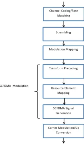 Figure 4.1a: Uplink Physical Channel Processing.