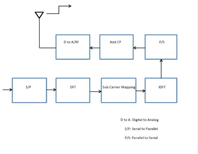 Figure 4.1b : SCFDMA Structure.