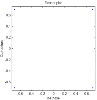 Figure 4.2a : QPSK Constellation.