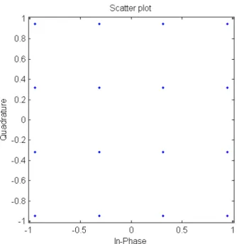 Figure 4.2b: 16 QAM Constellation symbol. Transform precoding shall be applied according to