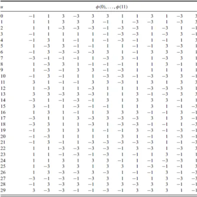 Table 4.4: Definition of φ(n) for M sc RS = N sc RB