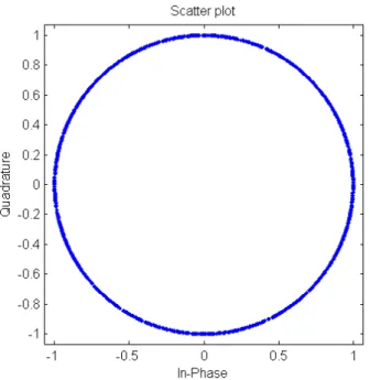 Figure 4.4(c) :Constellation of DMRS for M sc RS =100 RB’s