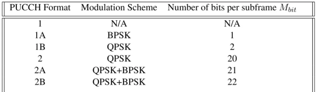 Table 5.1: PUCCH Formats