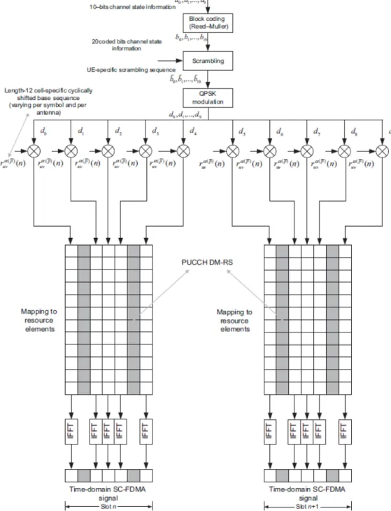 Figure 5.1:PUCCH Format Structure