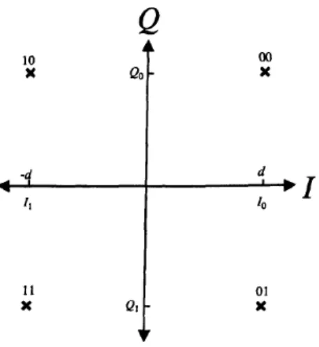 Figure 6.6: QPSK Constellation LLR(b I ) = log