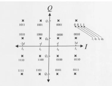 Figure 7.8: 16QAM Constellation MSB, whereas the other with subscript 0 will be called LSB.
