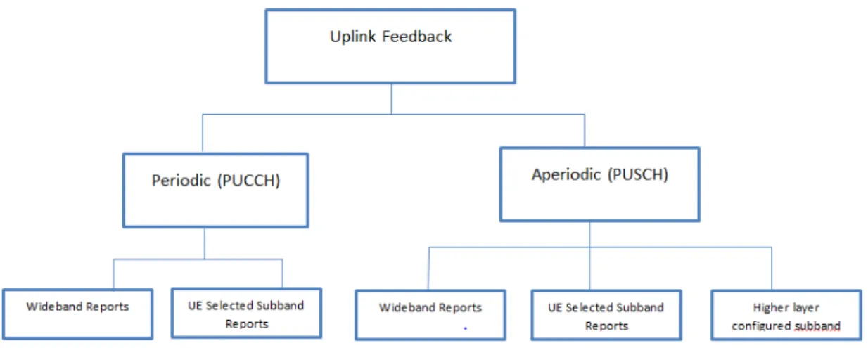 Figure 8.1: Uplink Reporting Schemes