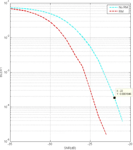 Figure 8.4: Simulation of CQI decoding algorithm in PUCCH