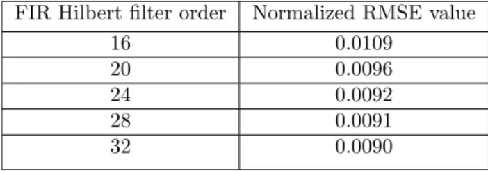 Table 2.1: Normalized RMSE for FIR Hilbert filters FIR Hilbert filter order Normalized RMSE value