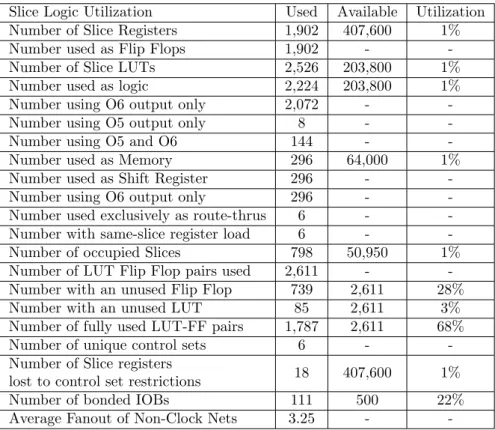 Table 2.2: Device utilization summary Slice Logic Utilization Used Available Utilization