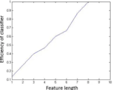 Figure 4.5: Efficiency plot for various parameter length