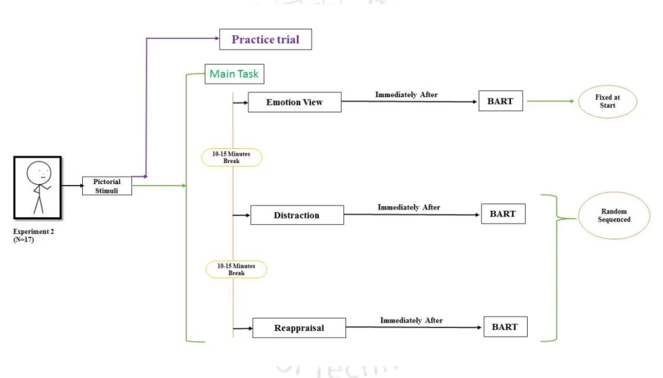 Figure 6 | Represent experimental design used in experiment 2. Emotion view block always appeared first and regulation strategies (Distraction and  cognitive reappraisal) appeared in random order for each subject