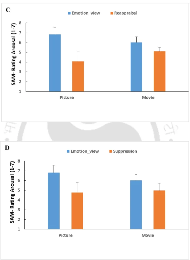 Figure 13 | Arousal rating of Negative Affect by stimuli type.  