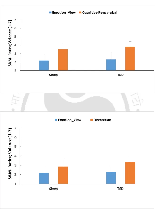 Figure  17  |  Valance  rating  of  Negative  Affect  by  sleep  condition  and  affect  regulation  strategy