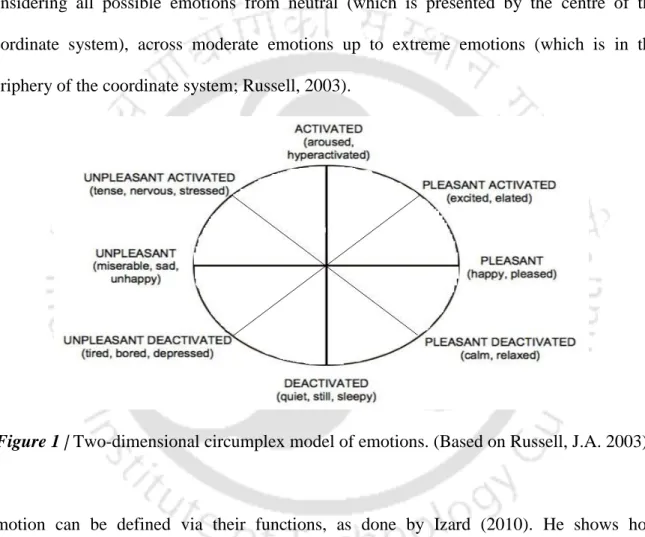Figure 1 | Two-dimensional circumplex model of emotions. (Based on Russell, J.A. 2003) 