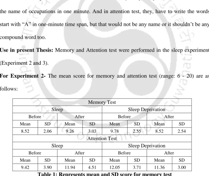Table 1: Represents mean and SD score for memory test 