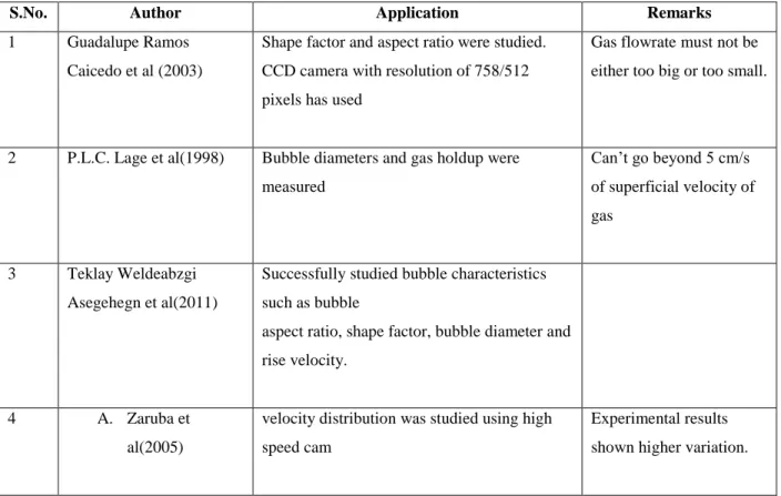 Table 2.4 Literature Review of Image Processing w.r.to Bubble Column 