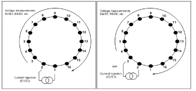 Fig 3.2 Current injection and voltage measurement sequence by adjacent strategy (Randall et al