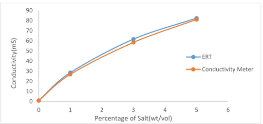 Fig 4.2.1 ERT Calibration 