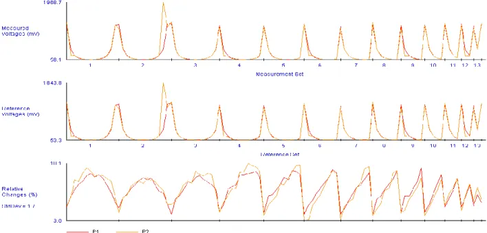 Fig 4.2.2 voltage measurements of Bubble column at two planes of cylindrical section by using ERT 