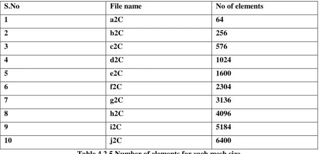 Table 4.2.5 Number of elements for each mesh size 