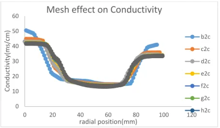 Fig 4.3.1(a) Radial conductivity profiles for different mesh sizes 