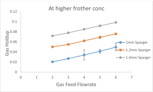 Fig 5.4.1 Effect of Sparger for higher concentration of surfactant 