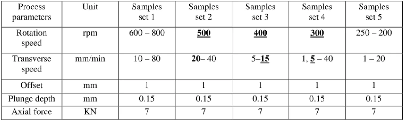 Table 3:   Aluminum was kept on the retreating side and steel on the advancing side and the  figures (bold and underlined) shows the weld that was successful