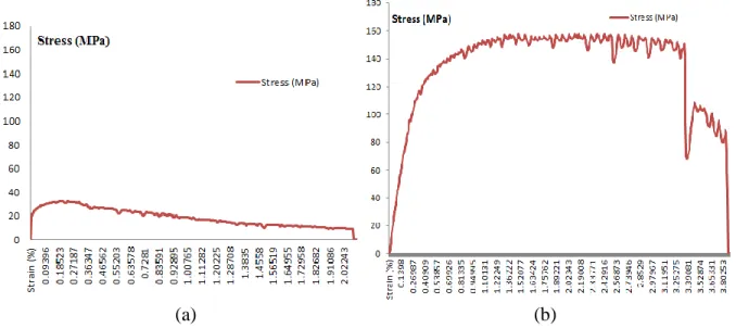 Figure  12  shows  the  stress-strain  graph  obtained  from  the  MTS  machine,  when  the  test  was  carried out