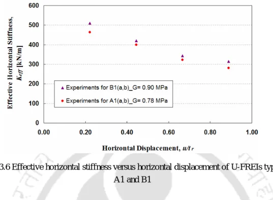 Fig. 3.6 Effective horizontal stiffness versus horizontal displacement of U-FREIs types  A1 and B1 