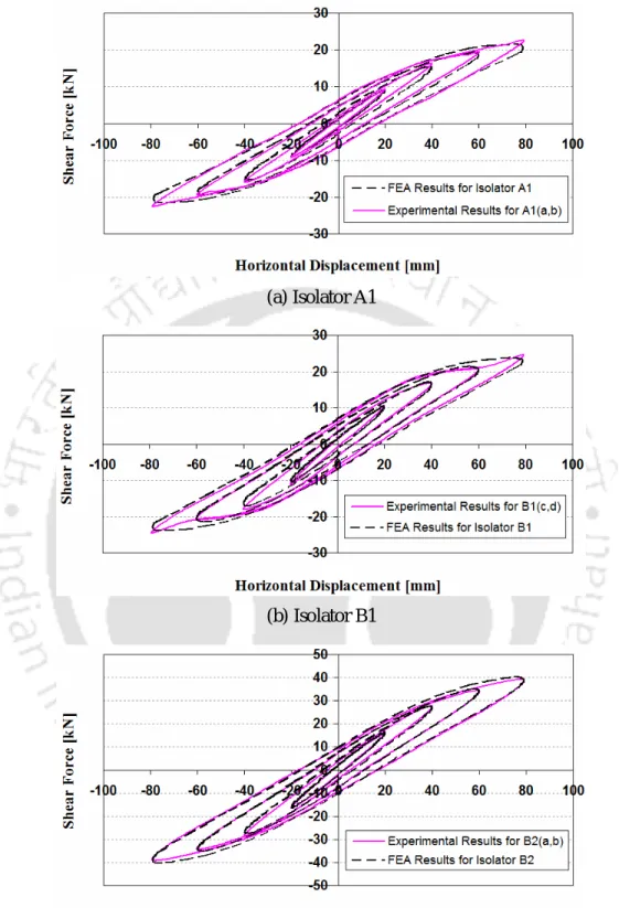 Fig. 4.7 Comparison of hysteresis loops of different types of U-FREI obtained from  FE analysis and experimental results 