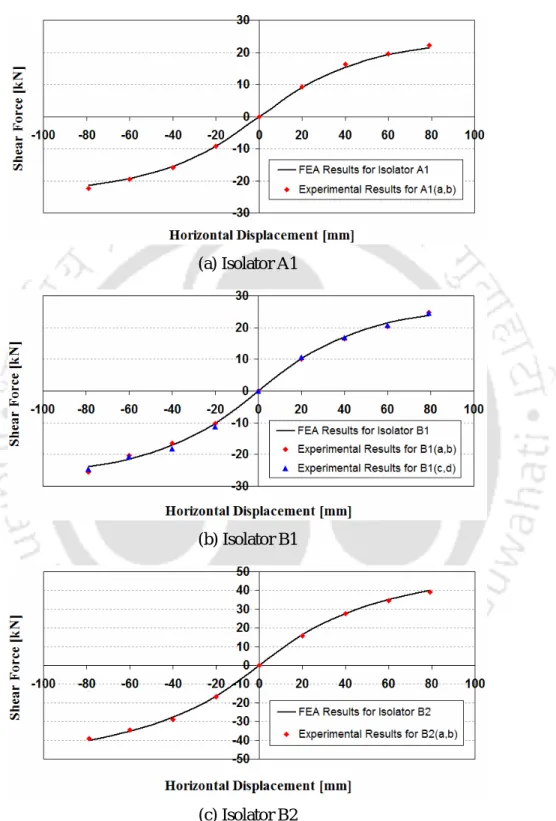 Fig. 4.8 Comparison of horizontal load-displacement relationships of different types  of U-FREI obtained from FE analysis and experimental results 