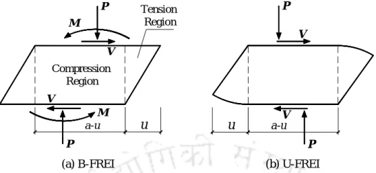 Fig. 4.9 Free body diagram of horizontally deformed FREI with different boundary  conditions 