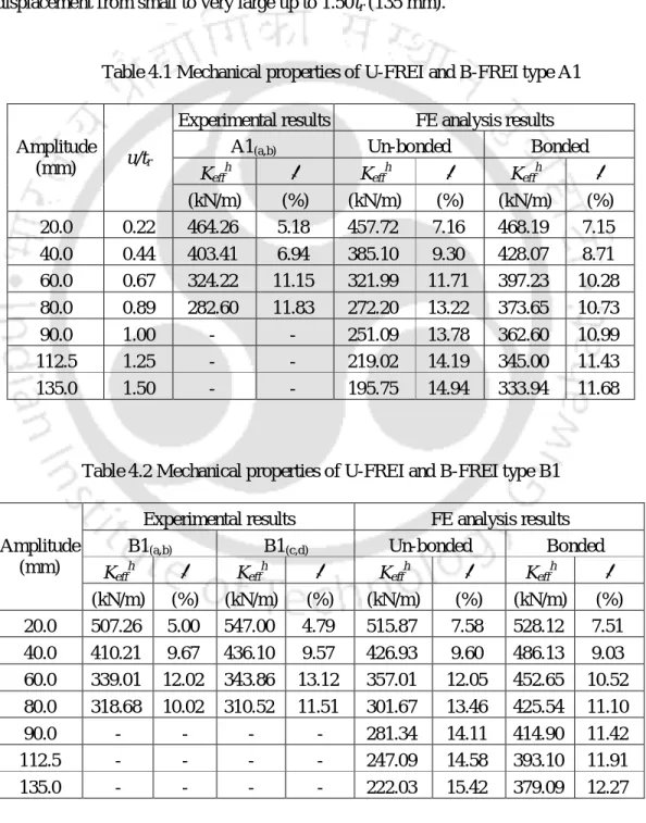 Table 4.1 Mechanical properties of U-FREI and B-FREI type A1  Experimental results  FE analysis results 
