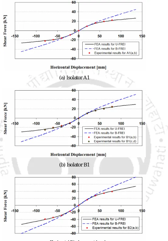 Fig. 4.11 Horizontal load versus displacement of FREIs obtained from experiments  and FE analysis 
