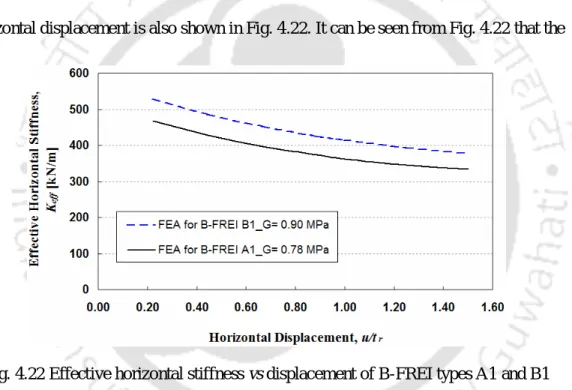 Fig. 4.22 Effective horizontal stiffness vs displacement of B-FREI types A1 and B1  