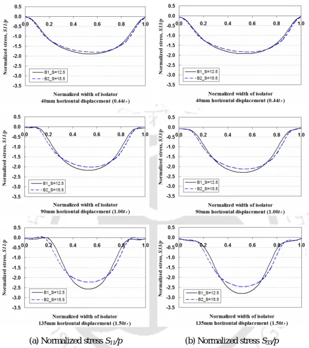 Fig. 4.25 Comparison of normalized stress S 11 /p and S 33 /p plotted along the width in the  elastomer layer at mid-height of U-FREI types B1 and B2 at different displacements 