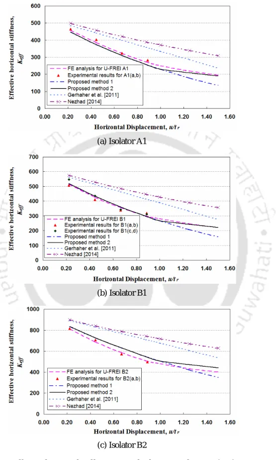 Fig. 5.2 Effective horizontal stiffness versus displacement of types A1, B1, B2 U- U-FREIs obtained from experiments, FE analysis and analytical methods 