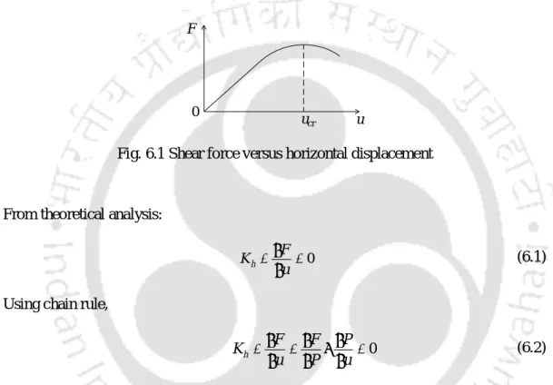 Fig. 6.1 Shear force versus horizontal displacement 