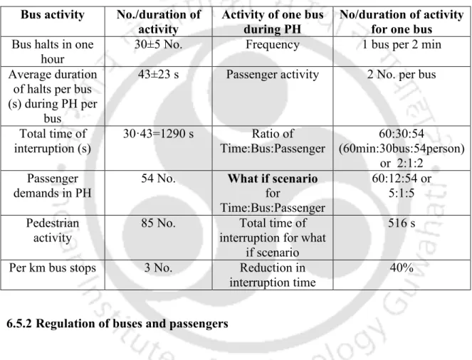Table 6.3 Bus stoppage and interruption over 100 m stretch of the test route  Bus activity  No./duration of 