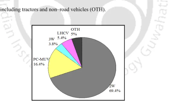 Figure 1.1 Passenger and commercial vehicle population in India and their shares  in the total registered vehicles in 2011
