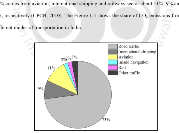 Figure 1.5 Share of CO 2  emission from different modes of transport sector   (Source: CPCB report 2010) 