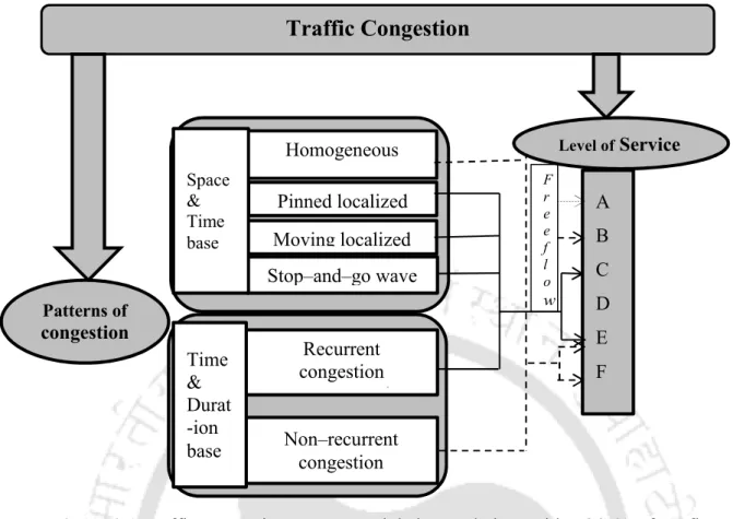 Figure 2.1 Traffic congestion patterns and their correlations with LOS (A– free–flow, B  and C–stable vehicle flow, D–less stable vehicle flow, E–unstable vehicle flow, and F–