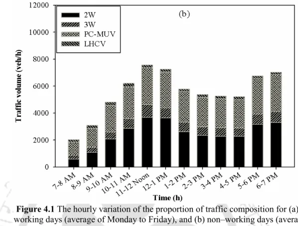 Figure 4.1 The hourly variation of the proportion of traffic composition for (a)  working days (average of Monday to Friday), and (b) non–working days (average 