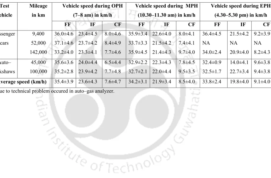 Table 4.2 Test vehicle speeds in different traffic–flow conditions  Test 