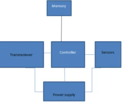 Figure 1.1: Single Node Architecture