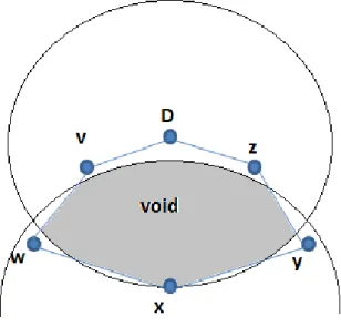 Figure 3.3: Node x ’s void with respect to destination D